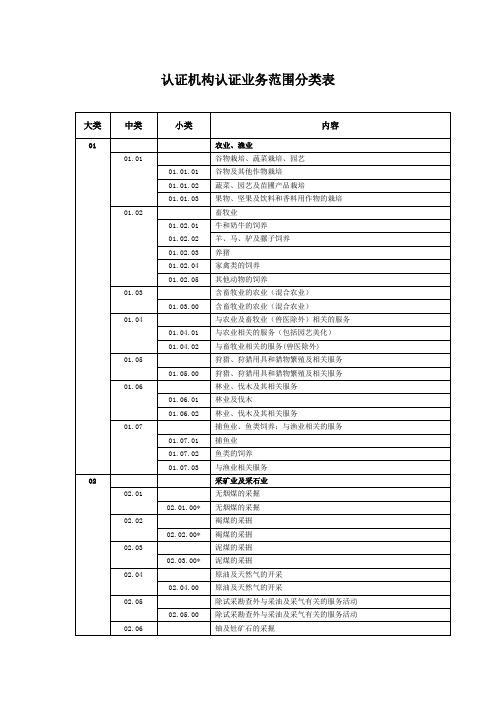 质量管理体系认证机构认证业务范围专业代码表(旧版本)