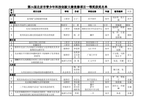 创新大赛获奖名单—创新成果竞赛项目一等奖