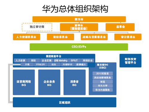 华为组织架构 