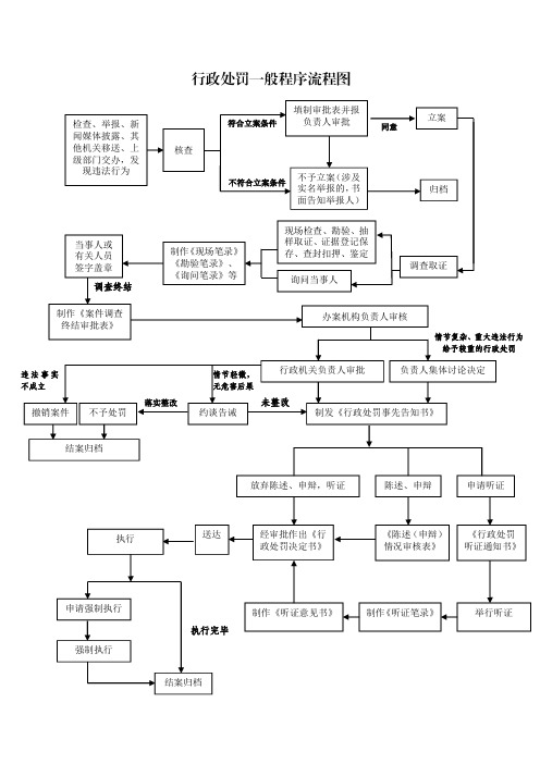 行政处罚一般程序流程图