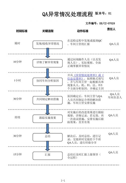 QA异常情况处理流程07028