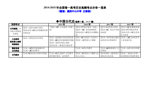 2014-2018年全国卷一历史高频考点分布一览表