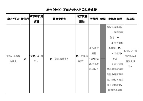 单位(企业)不动产转让相关税费政策指南