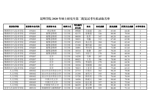 昆明学院2020年硕士研究生第二批复试考生拟录取名单