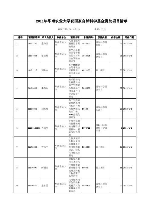 2011华南农业大学获国家自然科学基金资助项目清单