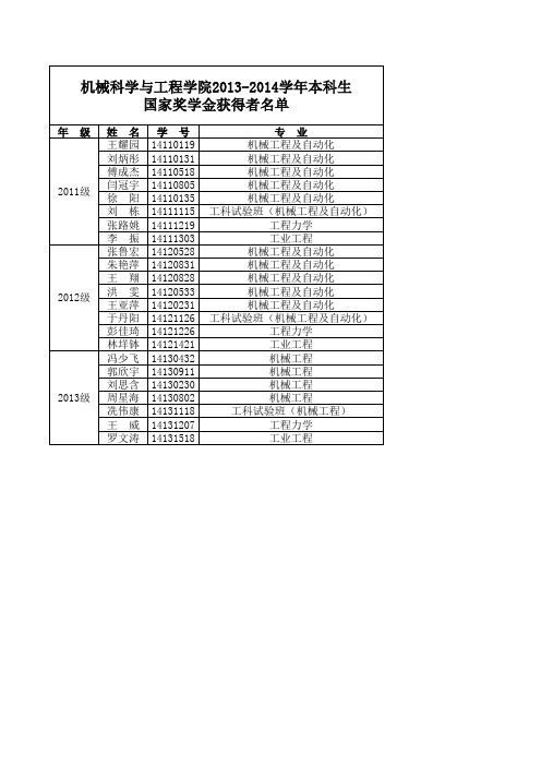 吉林大学机械学院2013-2014学年本科生国家奖学金获得者名单