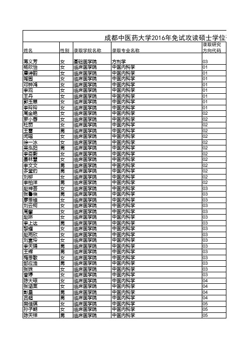 成都中医药大学2016年推免生拟录取名单xls