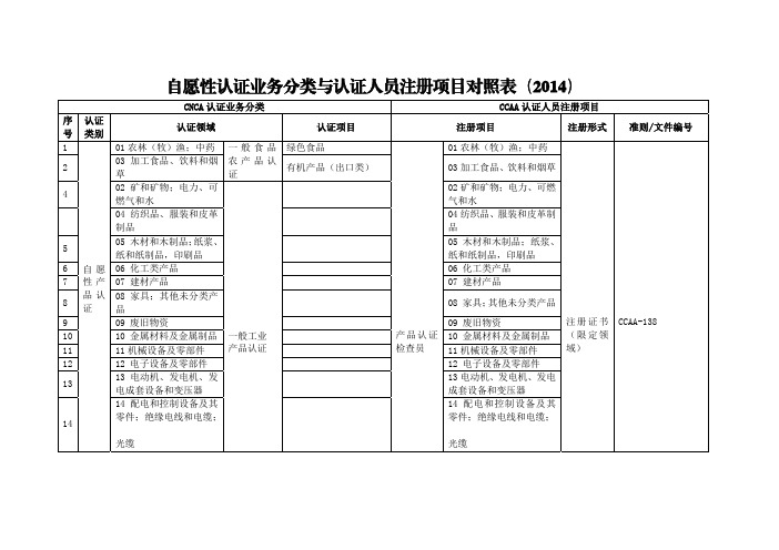 自愿性认证业务分类与认证人员注册项目对照表(2014)