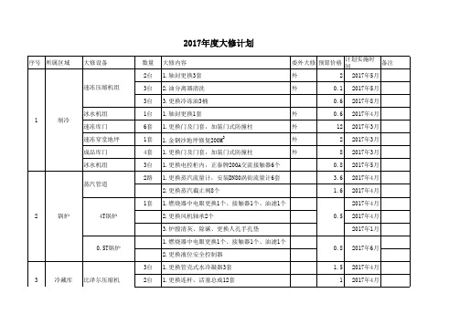 2017年度大修计划表