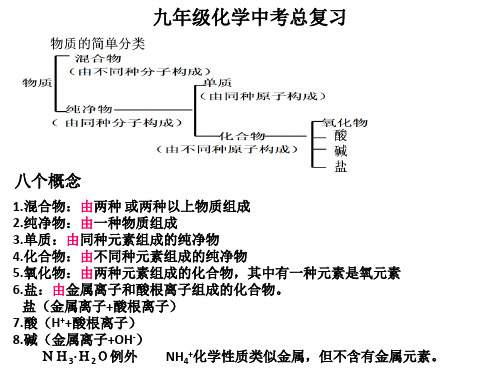 人教版九年级化学中考总复习重点知识汇总