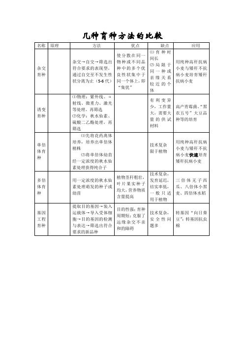 几种育种方法的比较 文档