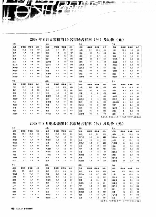 2008年8月豆浆机前10名市场占有率(%)及均价(元)