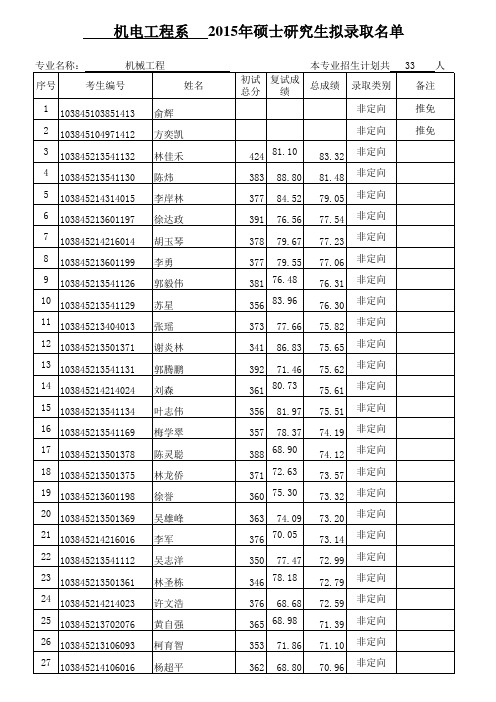 2015年厦门大学机电工程系硕士录取名单