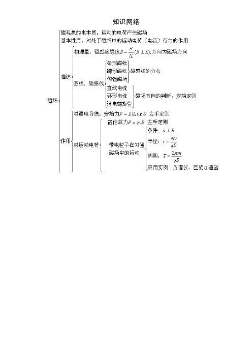 人教版选修3-1 第三章磁场、磁场对电流及运动电荷的作用 知识点归纳