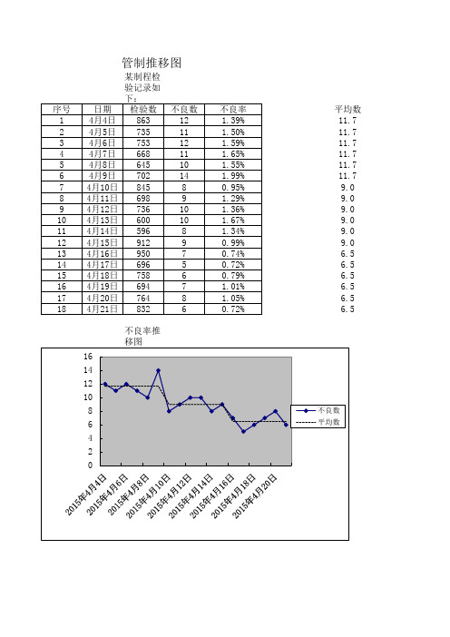 某产品不良率推移图
