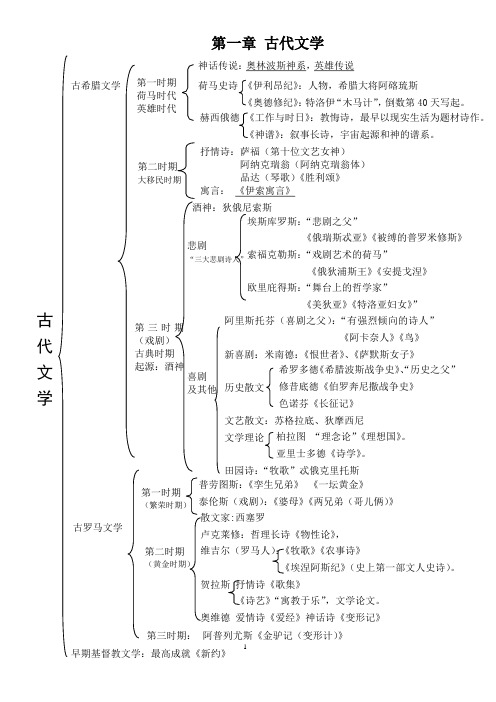 自考《外国文学史》知识点复习精华(思维导图版)(第一章、第二章、第三章)