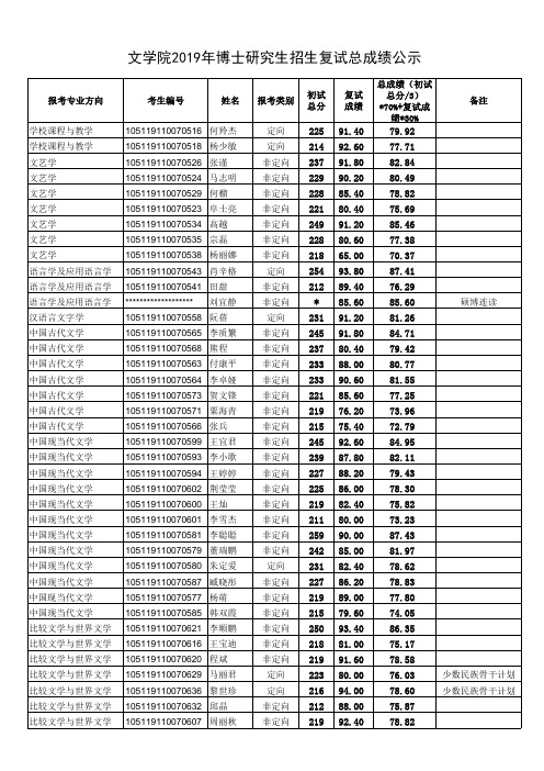 华中师范大学文学院2019年博士研究生招生复试总成绩 公示