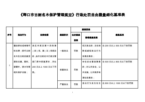 海口古树名木保护管理规定行政处罚自由裁量细化基准表.doc