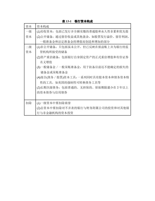 表13-1银行资本构成