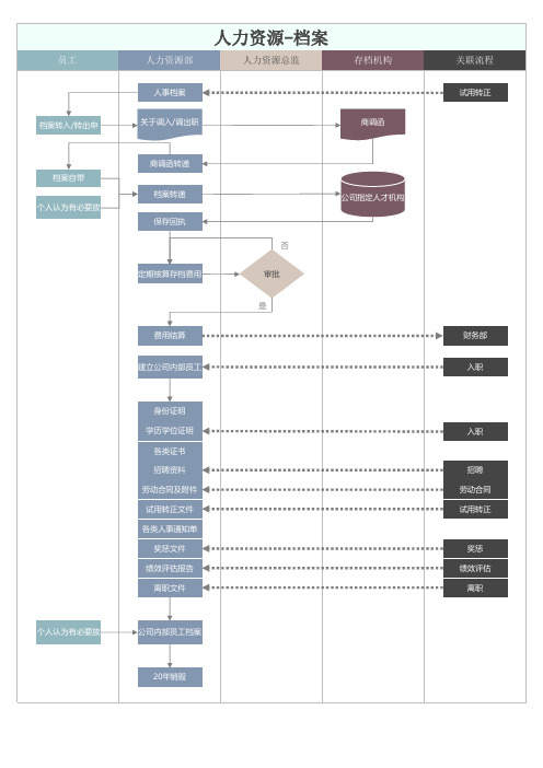 人力资源档案流程图