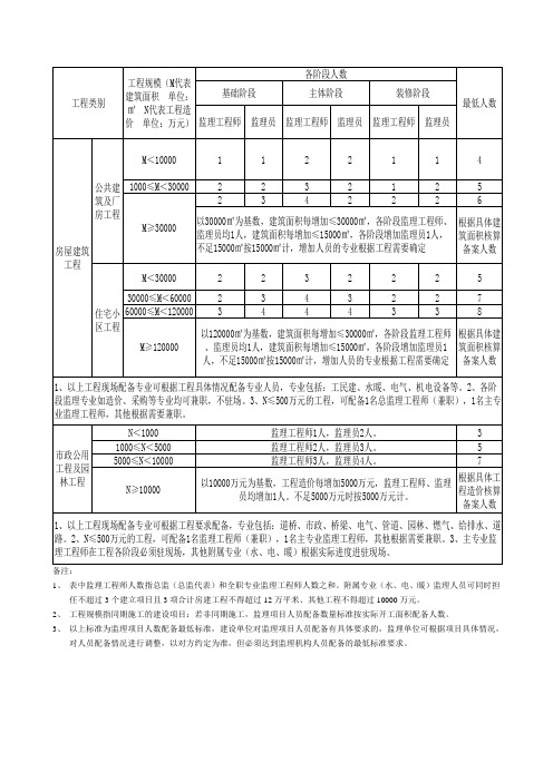 建设工程监理人员配备标准