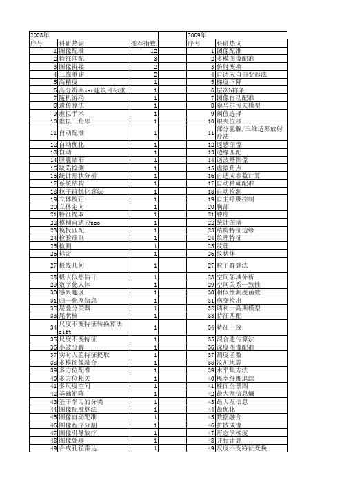 【国家自然科学基金】_图像自动配准_基金支持热词逐年推荐_【万方软件创新助手】_20140730