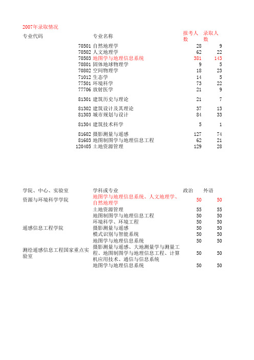 07年武汉大学考研录取情况