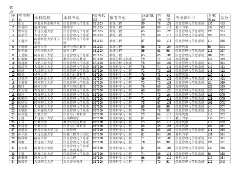 管经学部2012复试名单