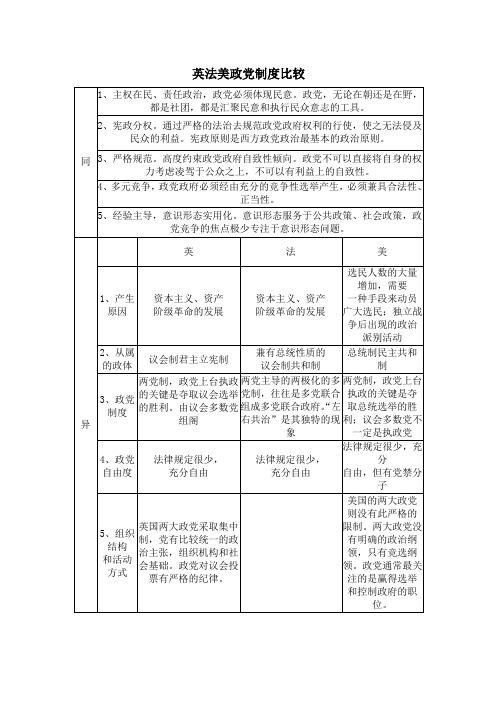 英法美政党制度比较