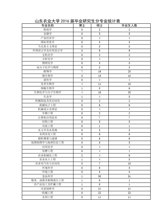 山东农业大学2016届毕业研究生分专业统计表