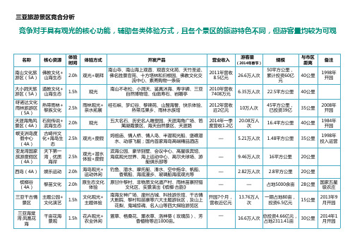 三亚旅游景区竞合分析