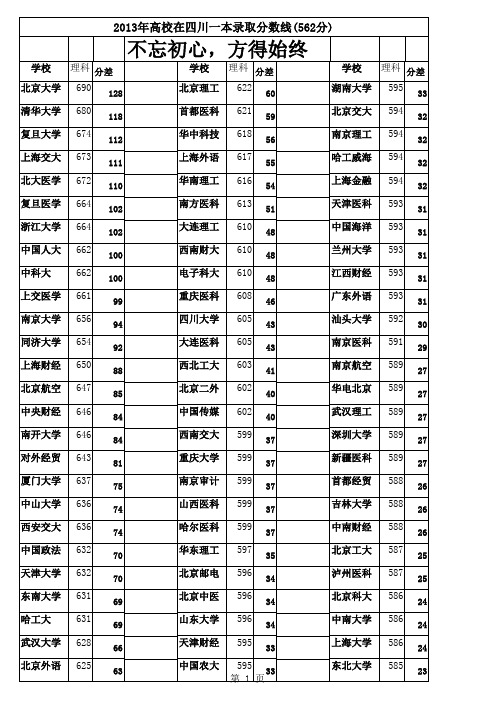 2013各高校在川录取分数线