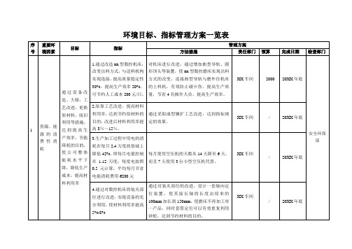 环境目标指标管理方案