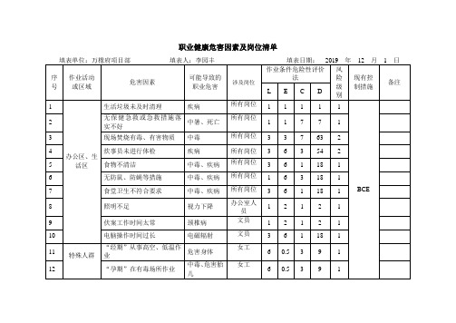 职业健康危害因素及岗位清单(1)