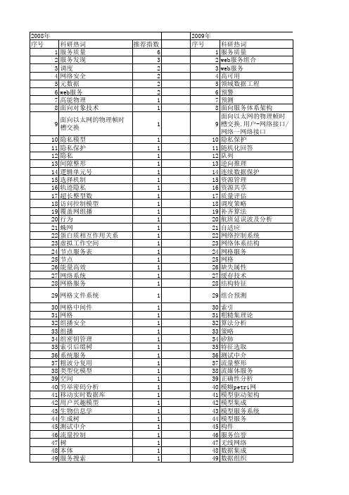 【计算机科学】_服务数据_期刊发文热词逐年推荐_20140727