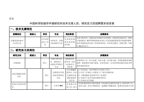 中国科学院城市环境研究所技术支撑人员、研究实习员招聘需求信息表.doc