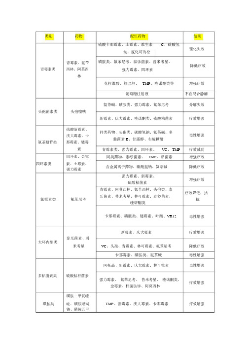 常用兽药配伍禁忌表(完整版)