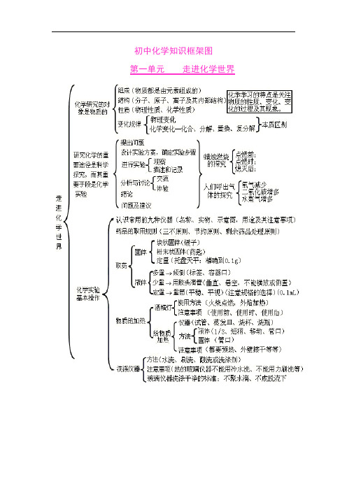 九年级化学各单元知识框架图