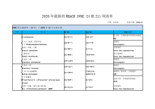 2020年最新的REACH SVHC 24批211项清单