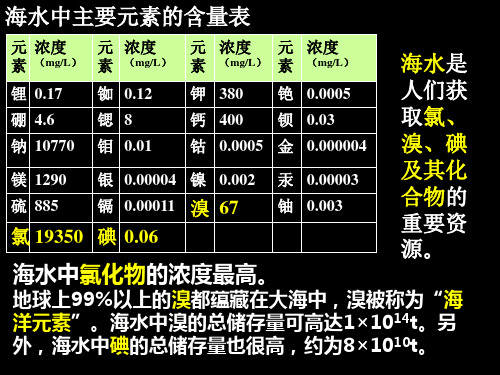 §2-1-4溴碘提取-浙江省温州人文高级中学高中化学苏教版必修1课件(共17张PPT)