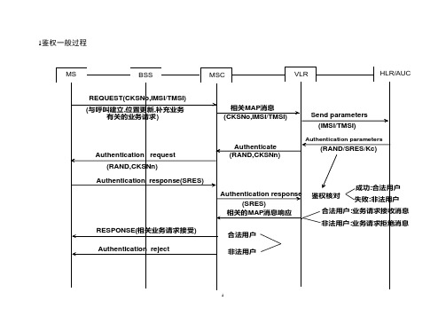 层三信令各种过程流程详解