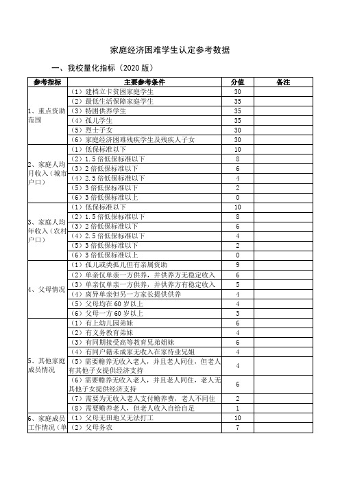 家庭经济困难学生认定参考数据