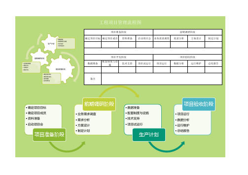 绿色实用工程项目管理流程图