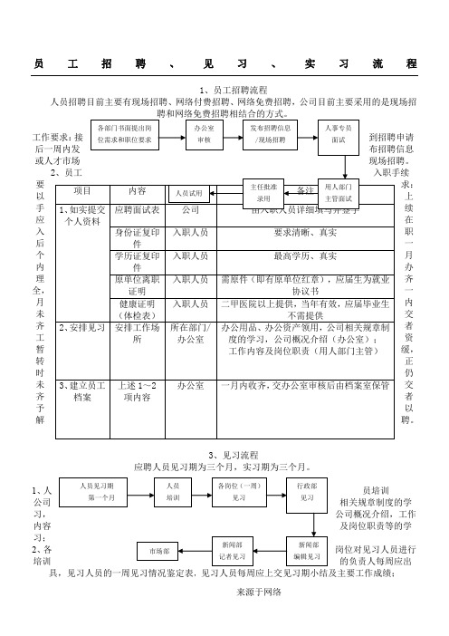 见习、实习操作规范