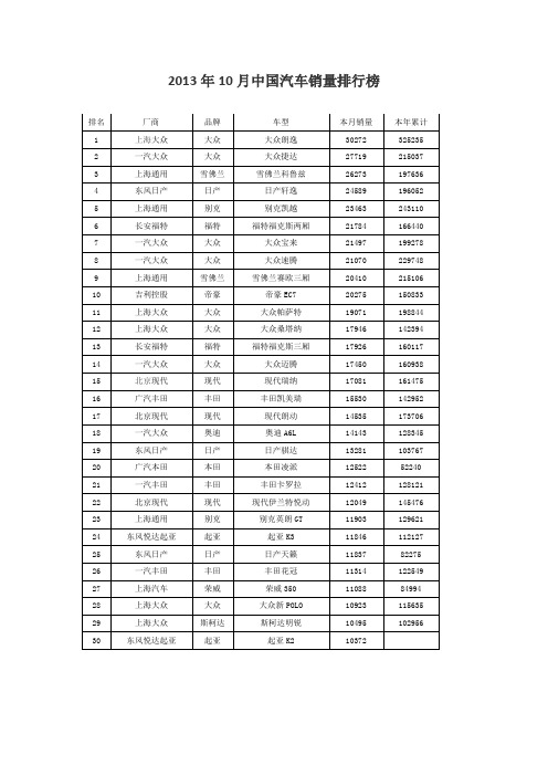 10月汽车销量排行榜 - 2013年10月中国汽车销量排行榜