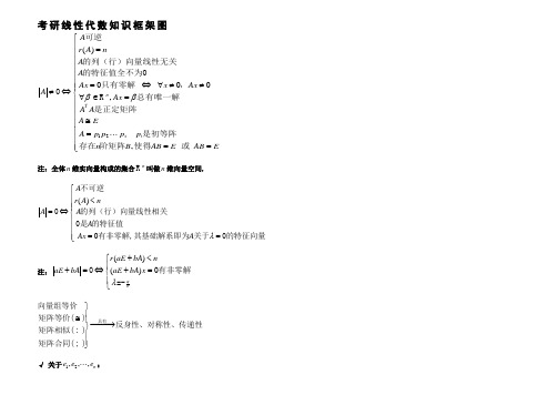 精编考研线性代数知识框架图资料