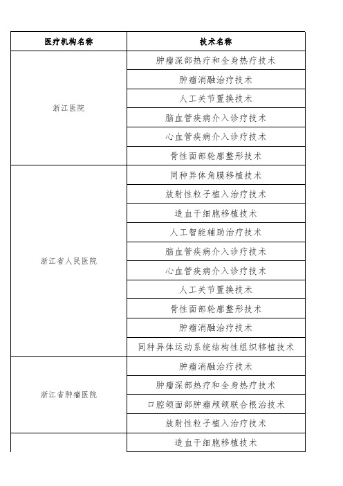 浙江省省级医疗机构开展“限制临床应用”医疗技术信息公开-2017-08-14