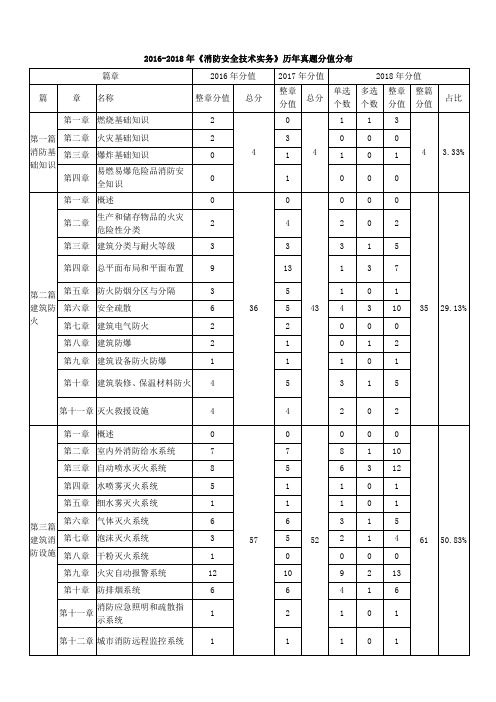 消防各科分值分布