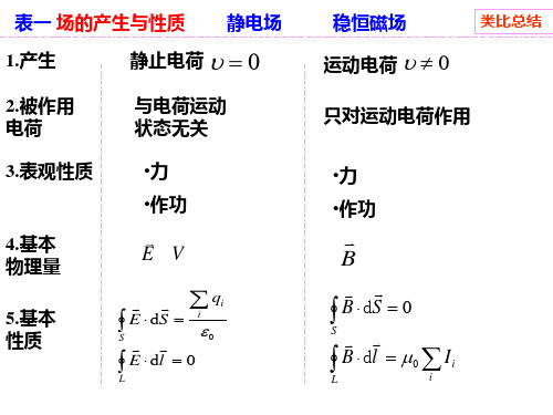 电磁学 电与磁对比总结汇编