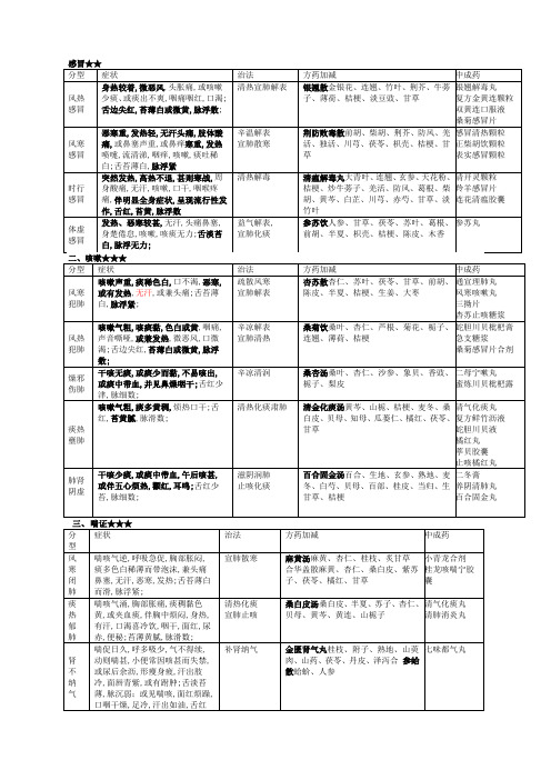 中药综合常见病辩证论治表